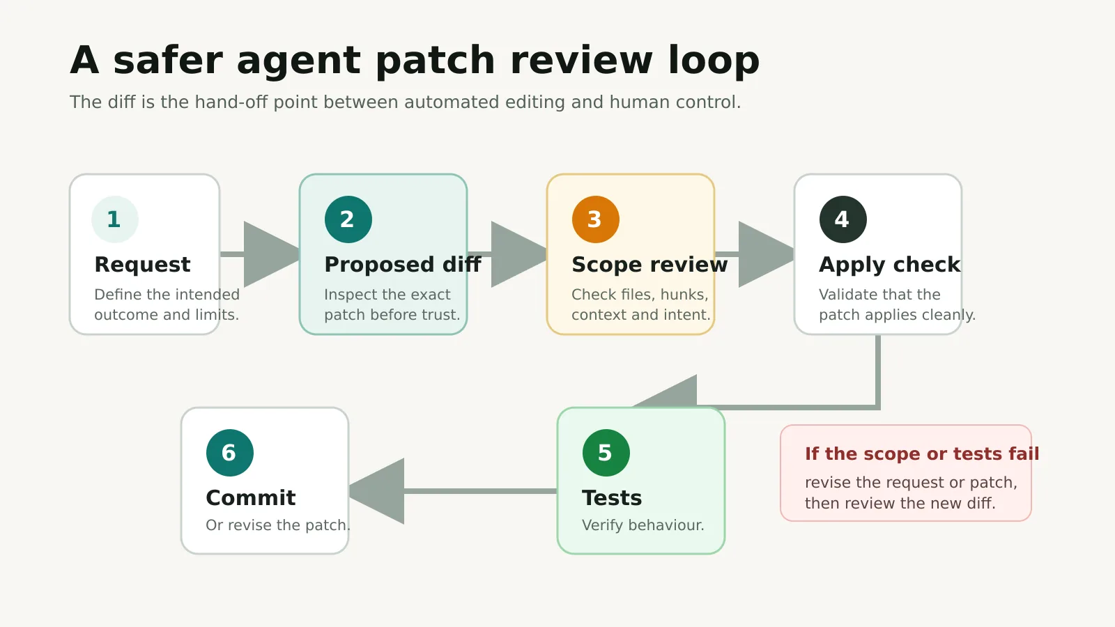 A reliable workflow treats the diff as a review gate, not as automatic approval.