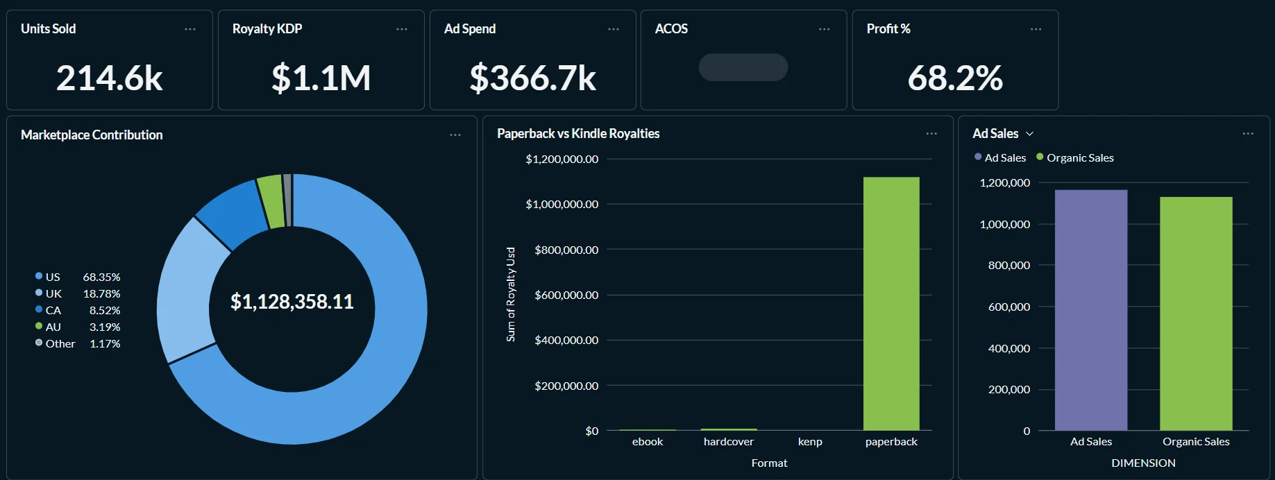 Where royalties come from, and ad-driven vs organic sales.